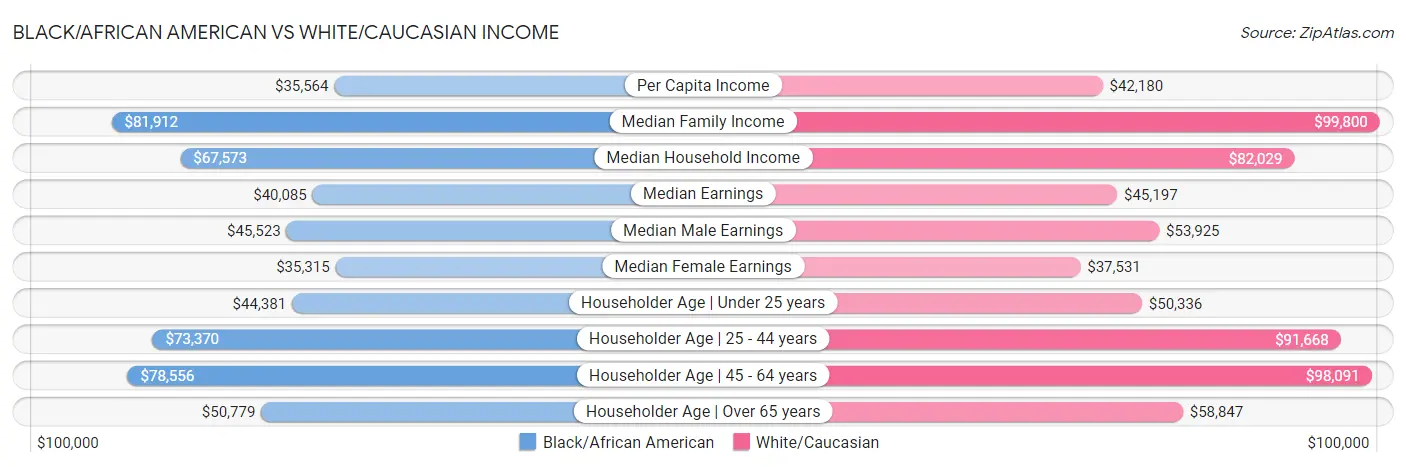 Black/African American vs White/Caucasian Income