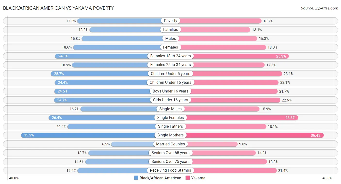 Black/African American vs Yakama Poverty