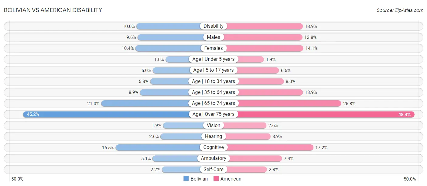 Bolivian vs American Disability