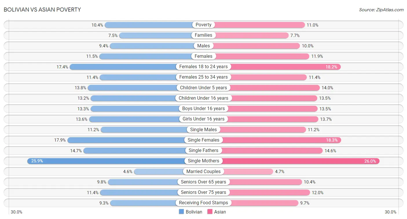 Bolivian vs Asian Poverty