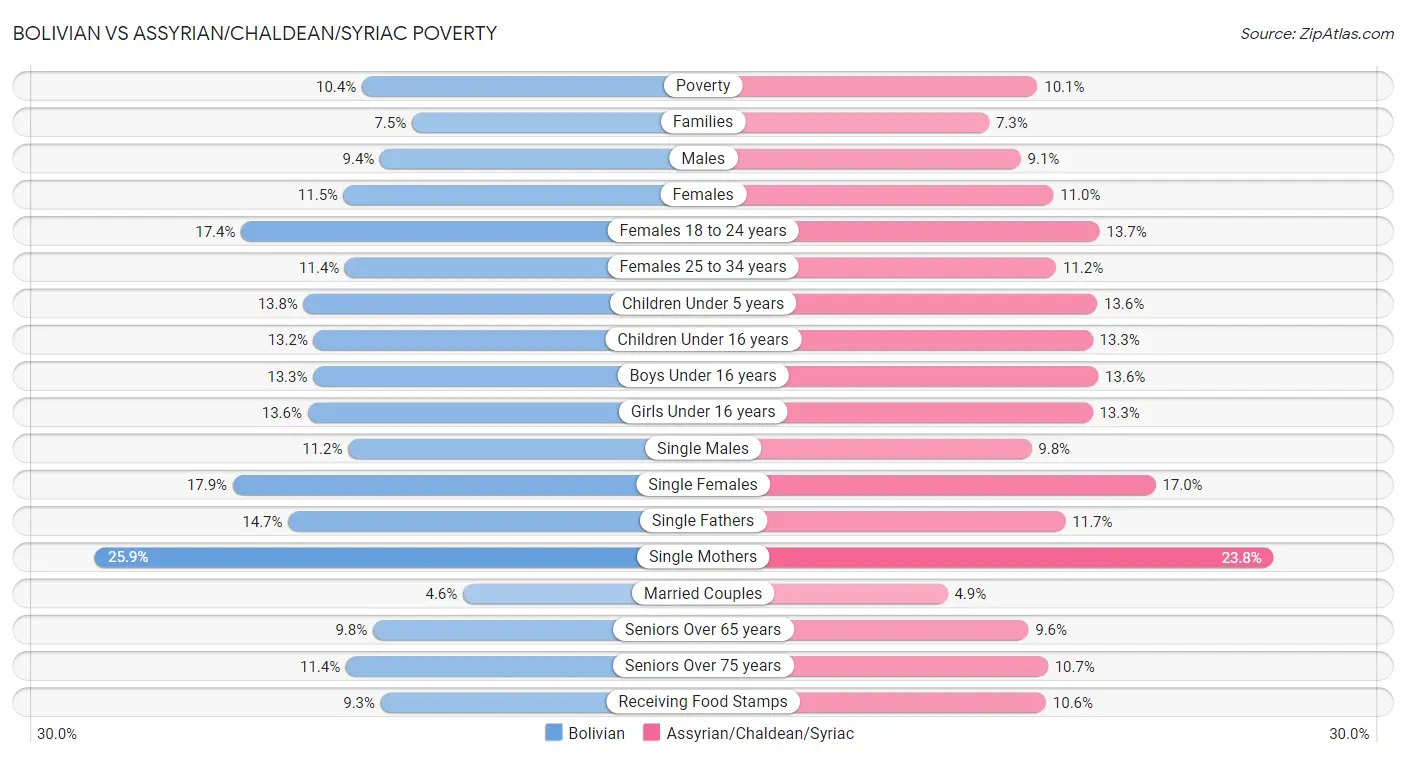 Bolivian vs Assyrian/Chaldean/Syriac Poverty