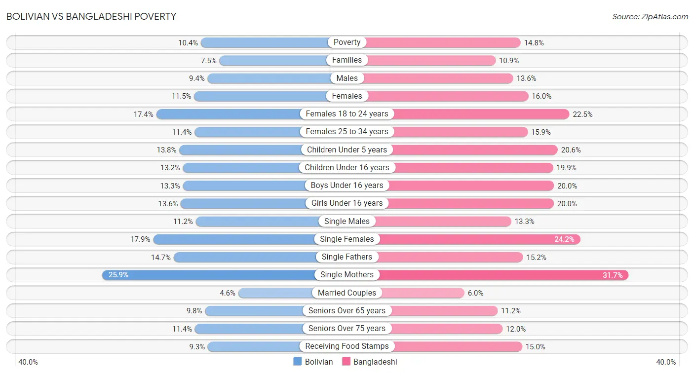 Bolivian vs Bangladeshi Poverty