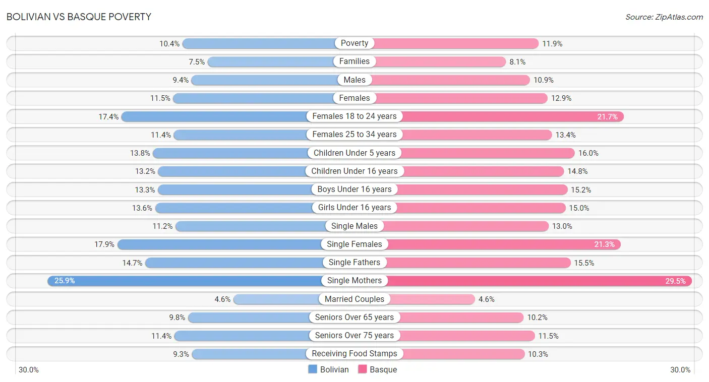 Bolivian vs Basque Poverty