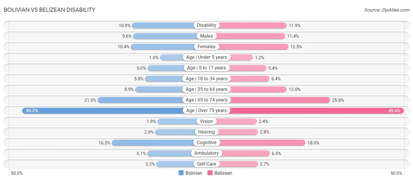 Bolivian vs Belizean Disability