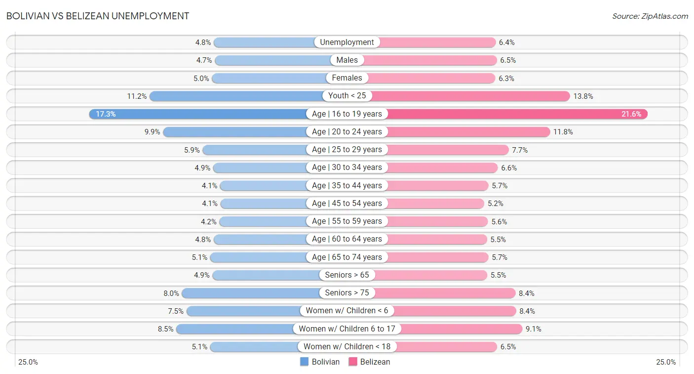 Bolivian vs Belizean Unemployment