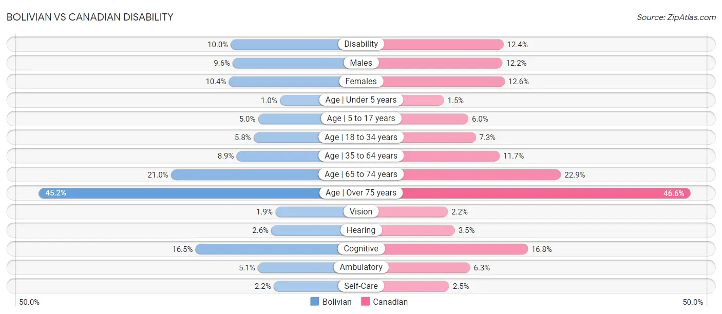 Bolivian vs Canadian Disability