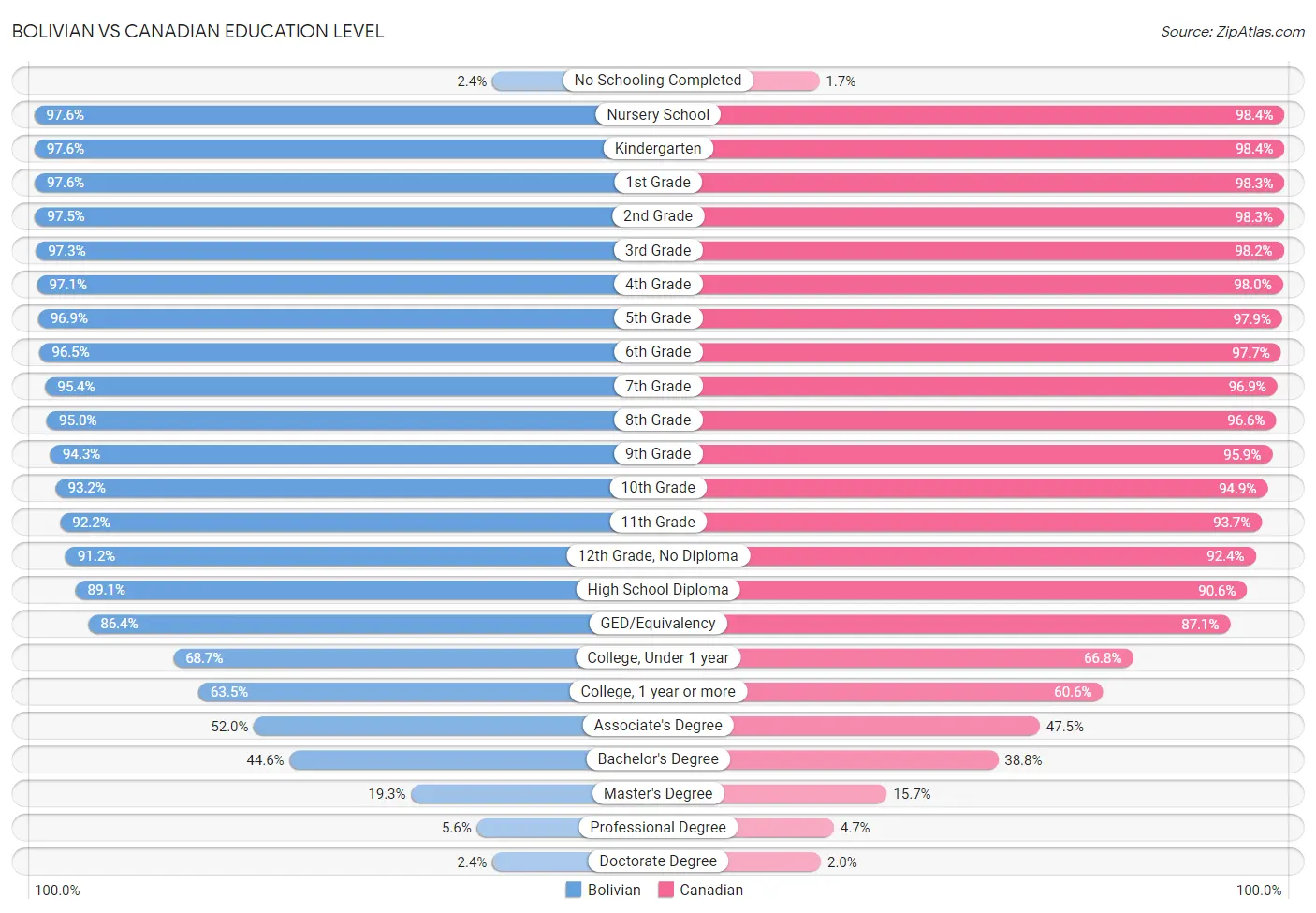 Bolivian vs Canadian Education Level