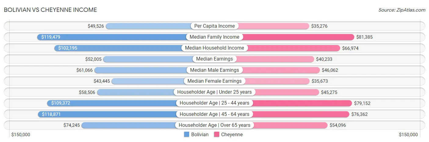 Bolivian vs Cheyenne Income