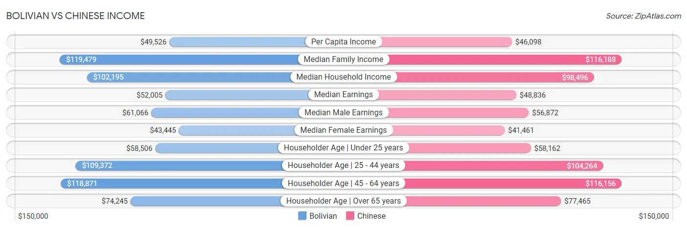 Bolivian vs Chinese Income