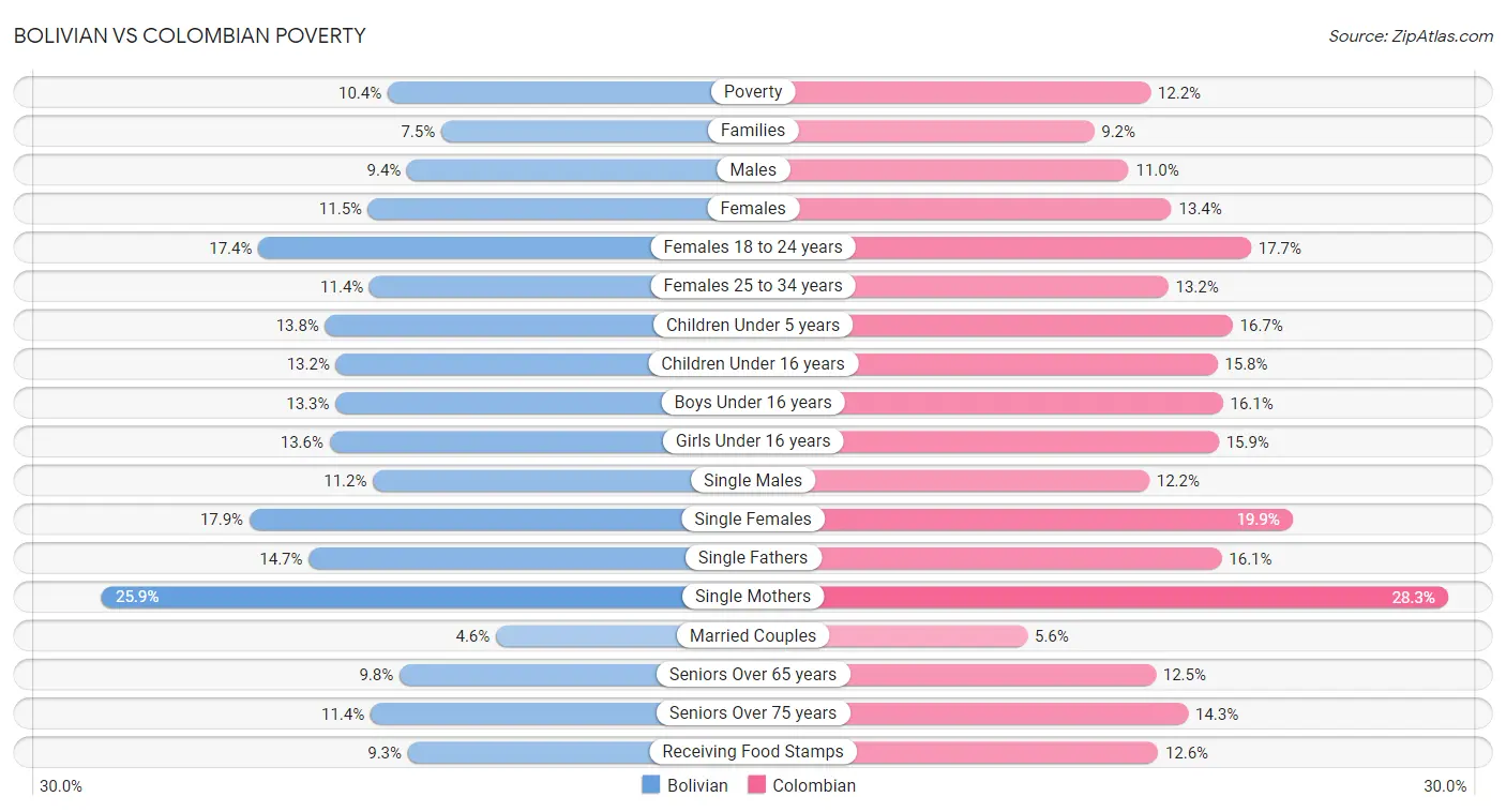 Bolivian vs Colombian Poverty