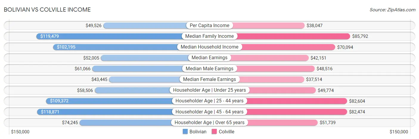 Bolivian vs Colville Income