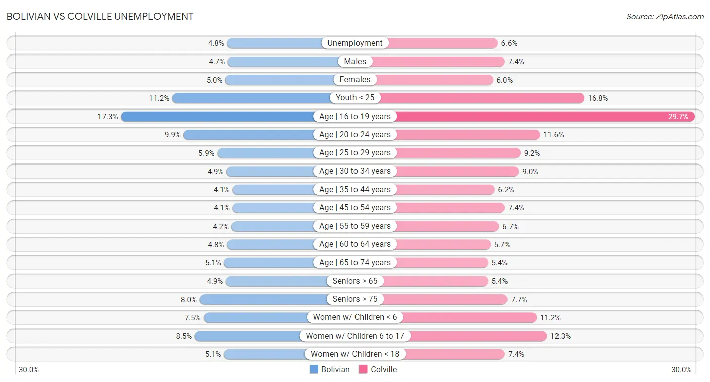 Bolivian vs Colville Unemployment