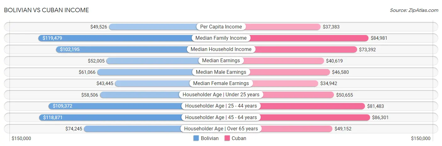 Bolivian vs Cuban Income