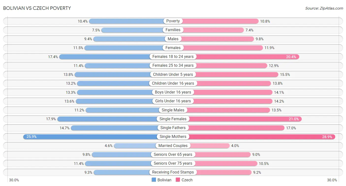 Bolivian vs Czech Poverty