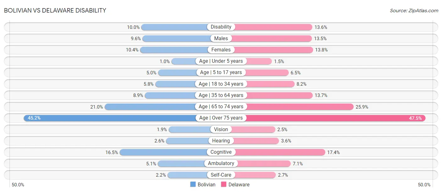 Bolivian vs Delaware Disability