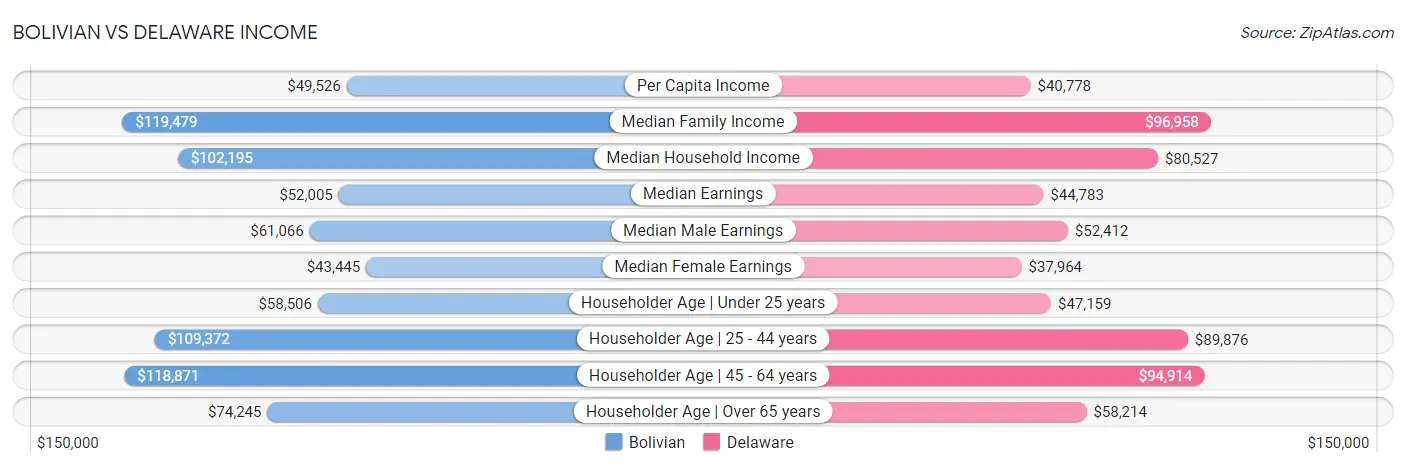 Bolivian vs Delaware Income