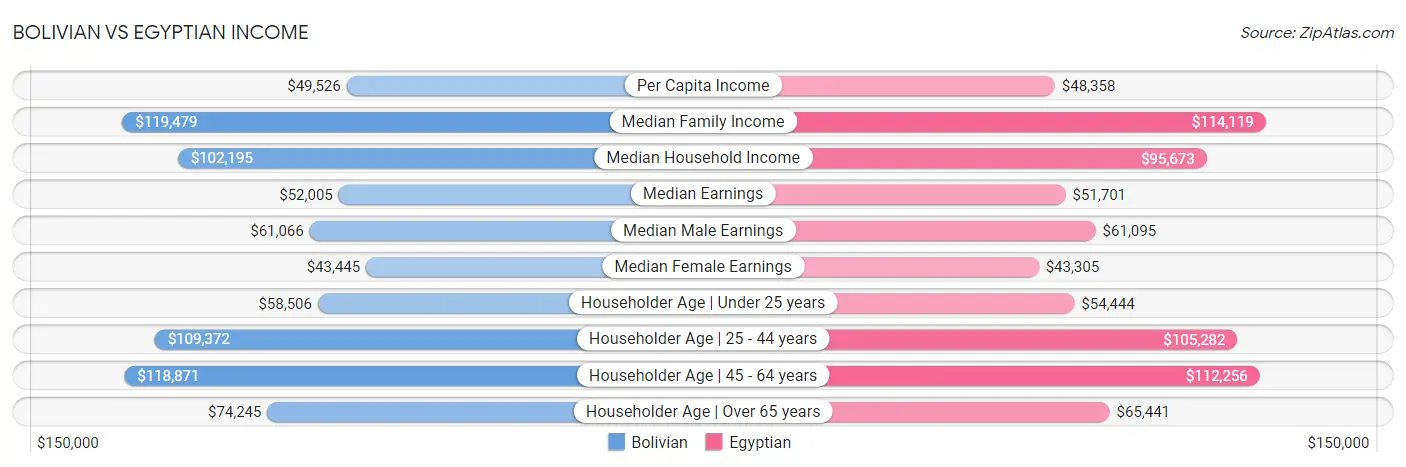 Bolivian vs Egyptian Income