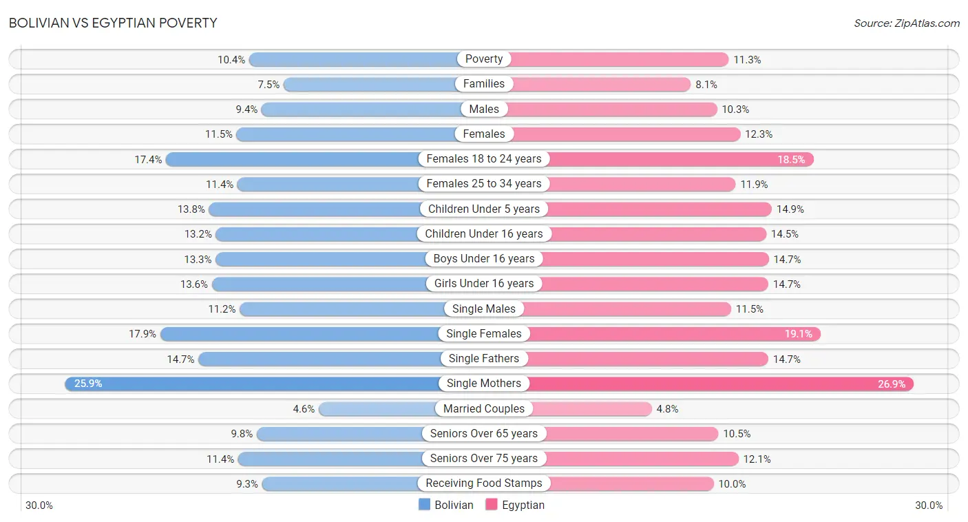 Bolivian vs Egyptian Poverty