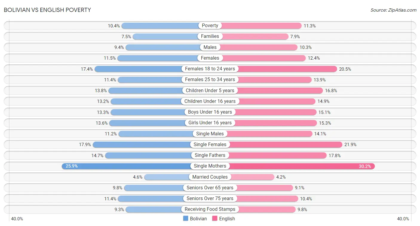 Bolivian vs English Poverty