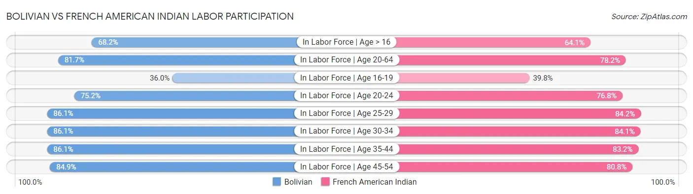 Bolivian vs French American Indian Labor Participation