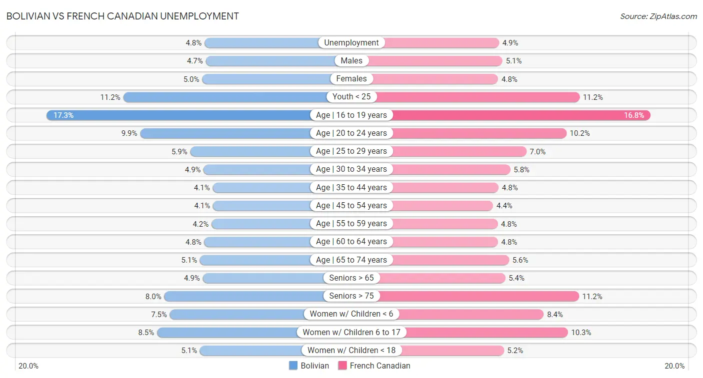 Bolivian vs French Canadian Unemployment