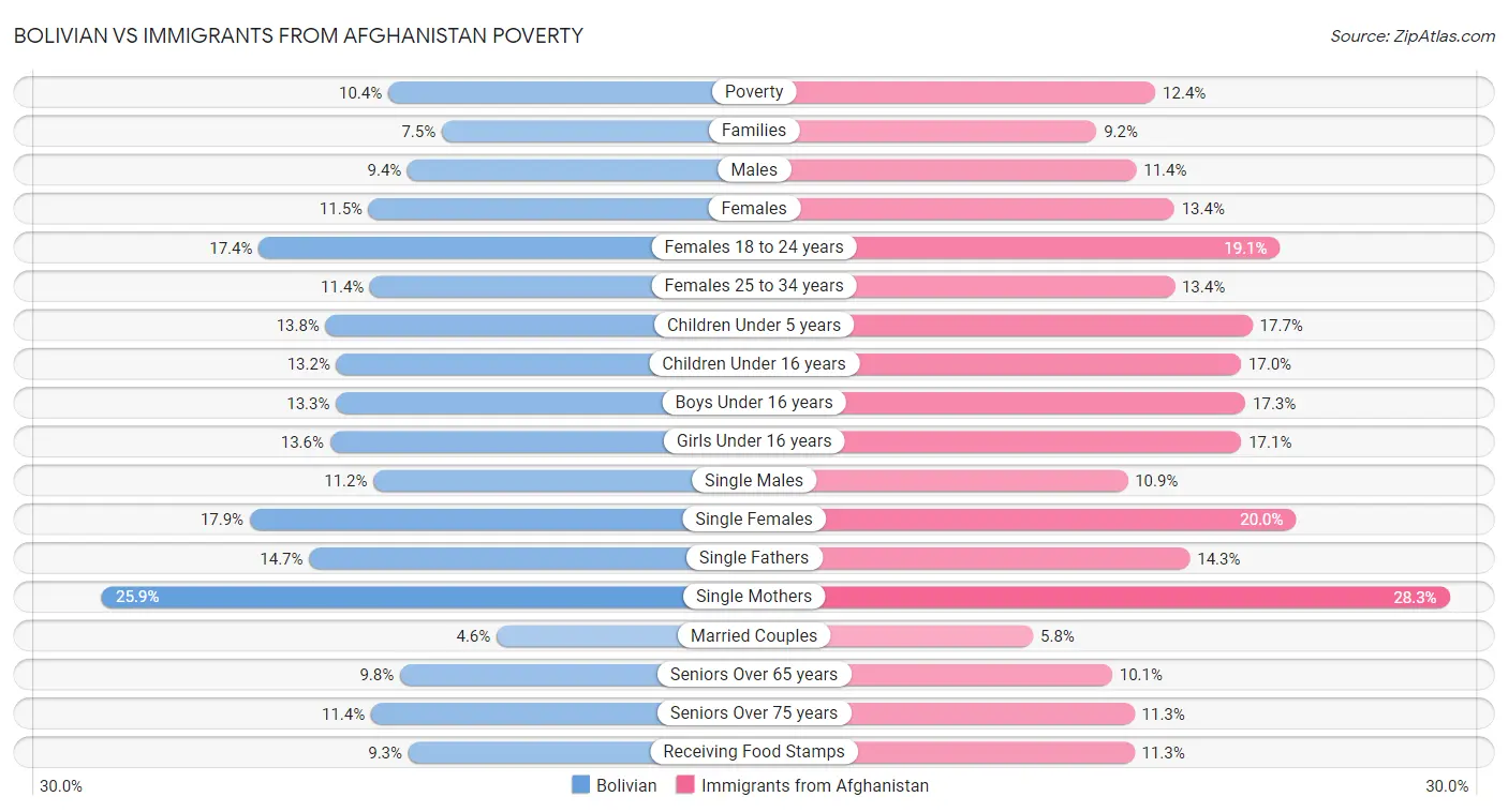 Bolivian vs Immigrants from Afghanistan Poverty