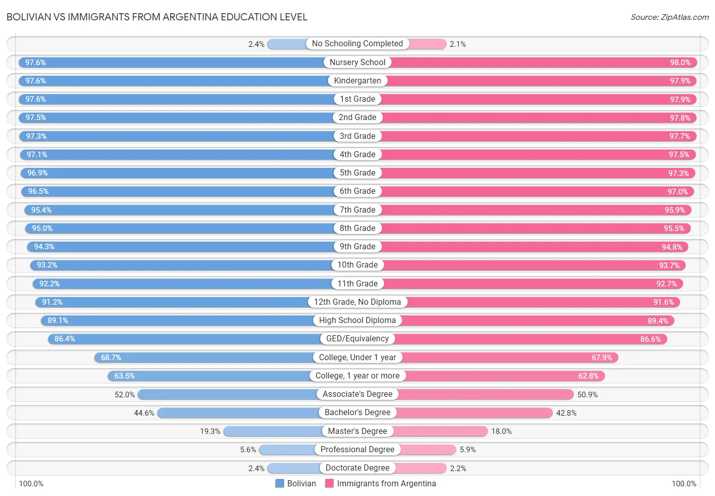 Bolivian vs Immigrants from Argentina Education Level