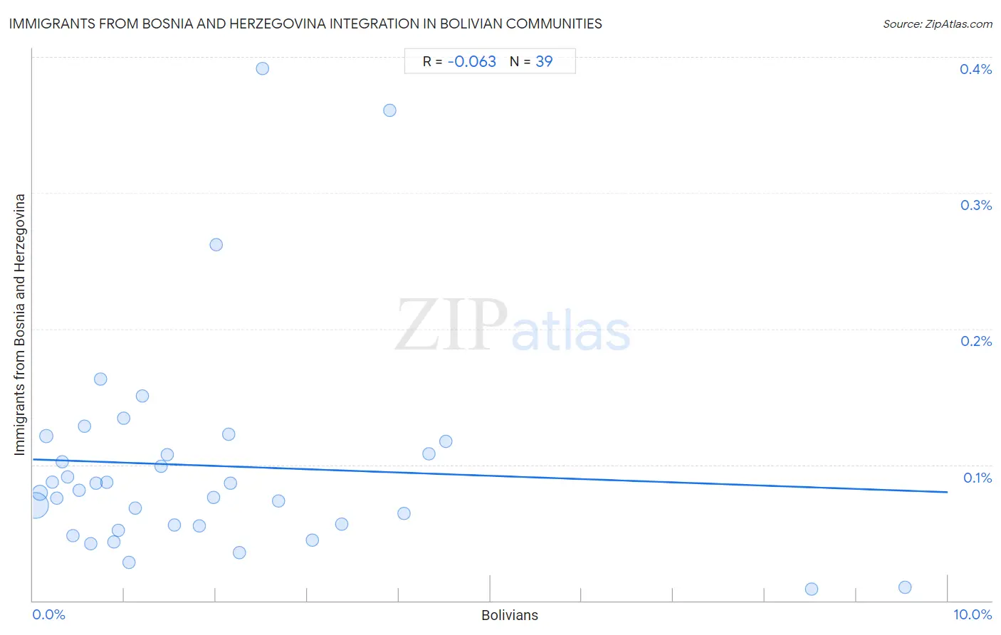 Bolivian Integration in Immigrants from Bosnia and Herzegovina Communities