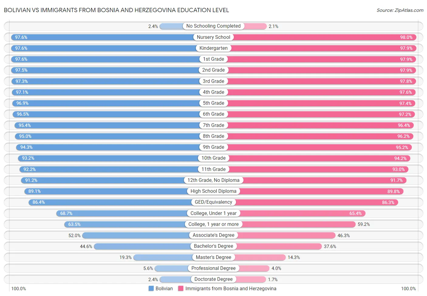 Bolivian vs Immigrants from Bosnia and Herzegovina Education Level