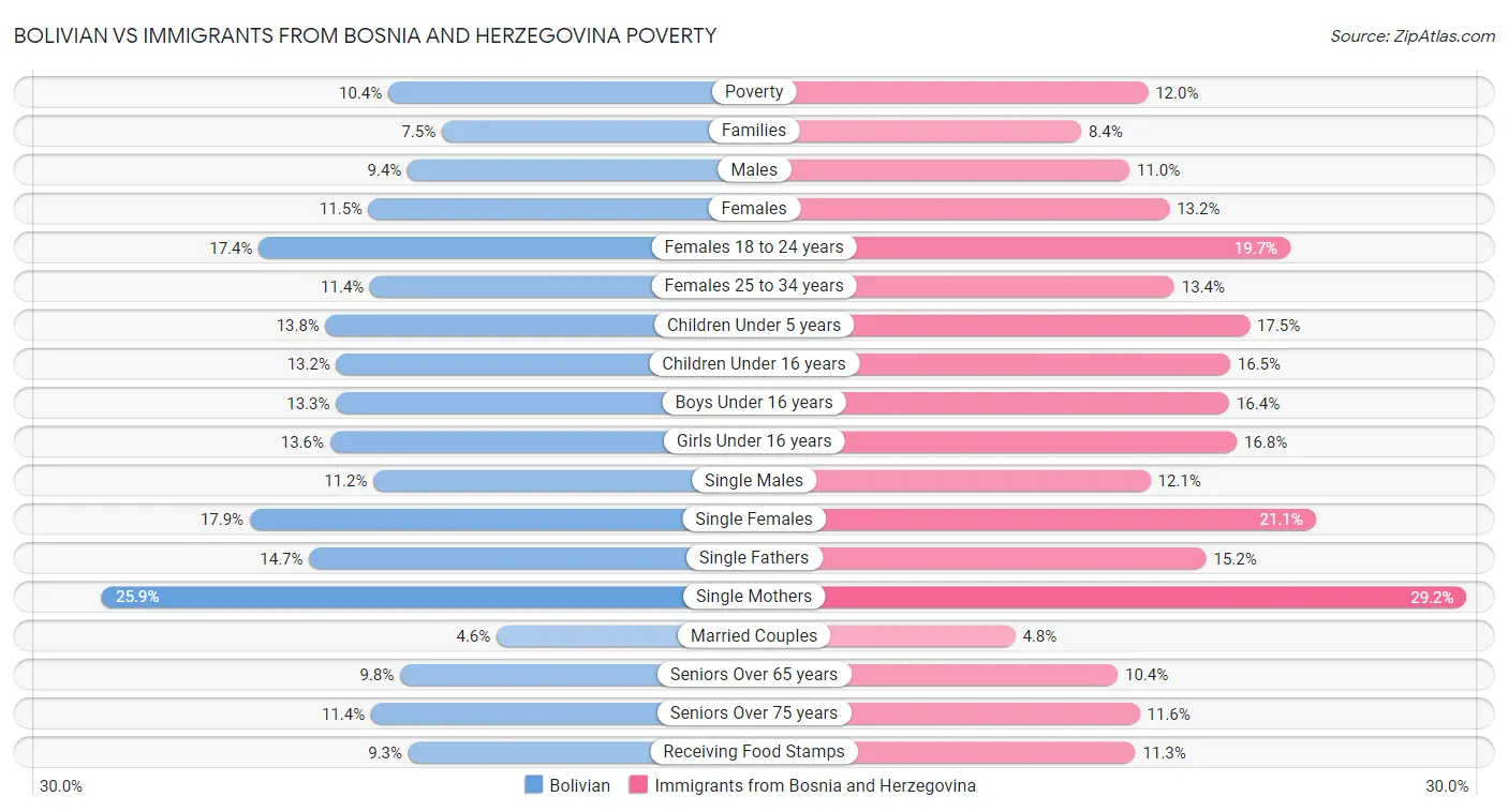 Bolivian vs Immigrants from Bosnia and Herzegovina Poverty