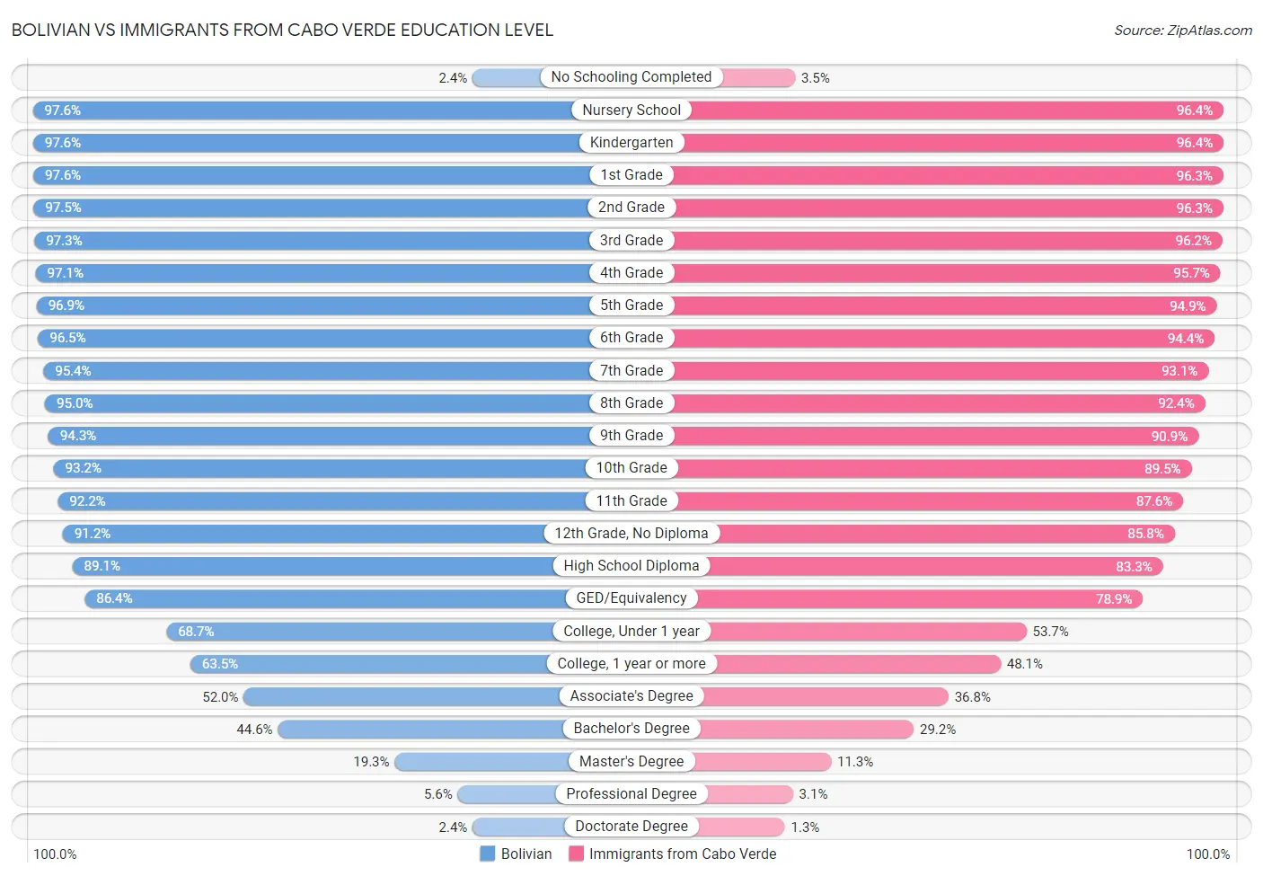 Bolivian vs Immigrants from Cabo Verde Education Level