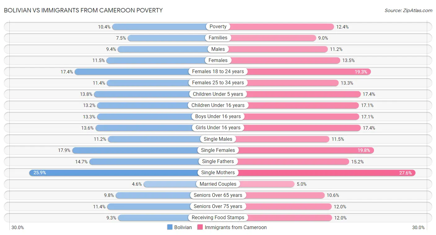 Bolivian vs Immigrants from Cameroon Poverty