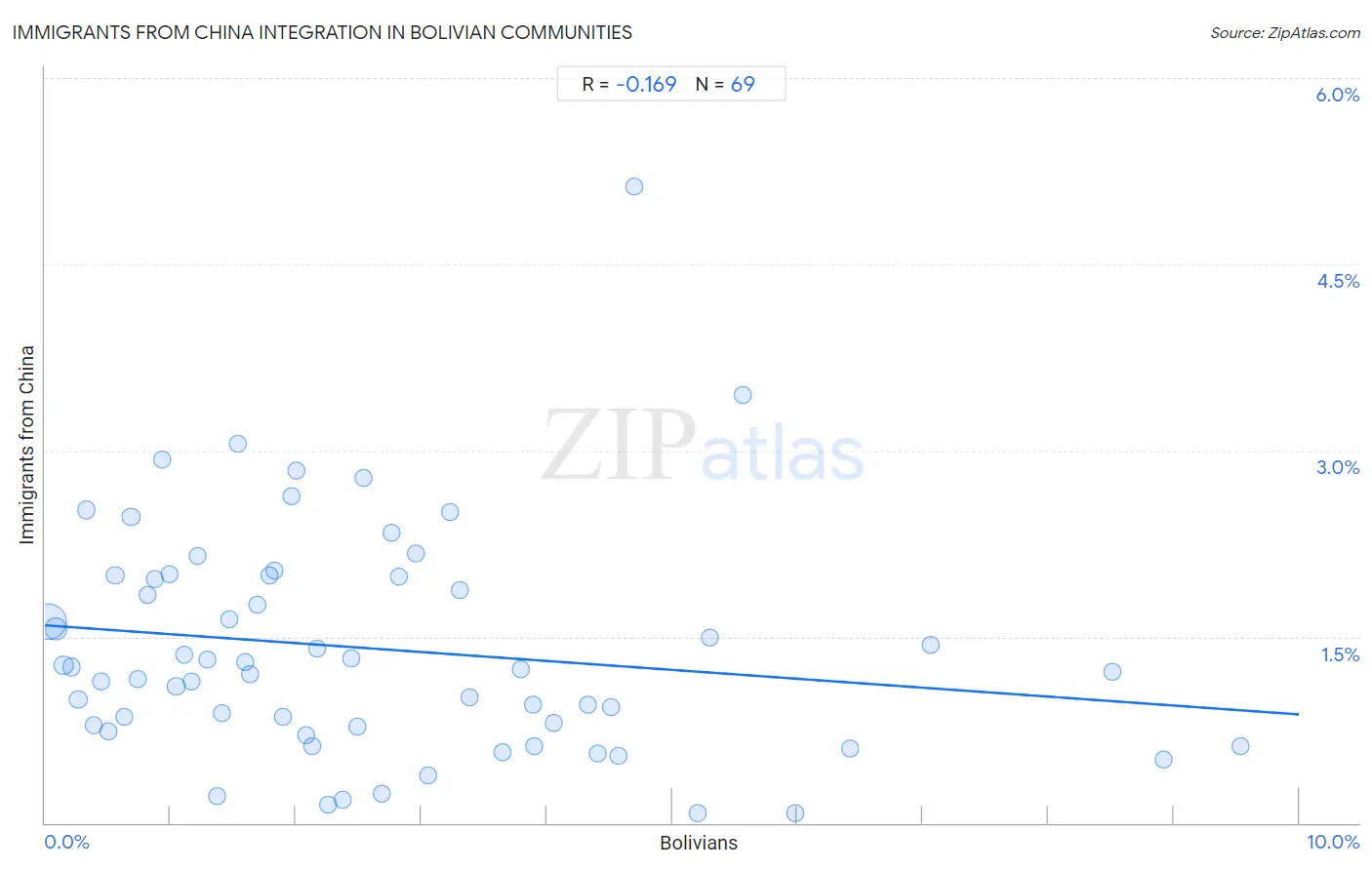 Bolivian Integration in Immigrants from China Communities