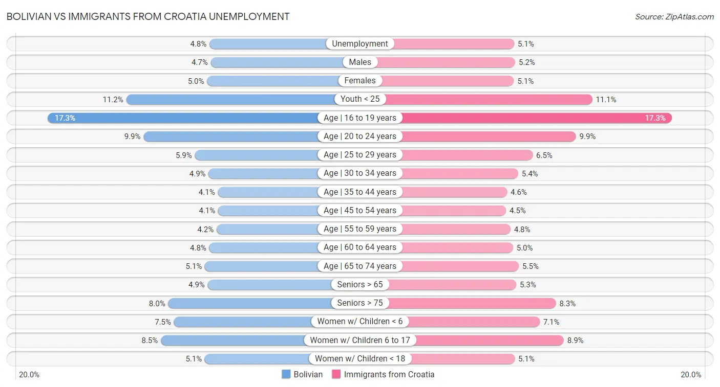 Bolivian vs Immigrants from Croatia Unemployment