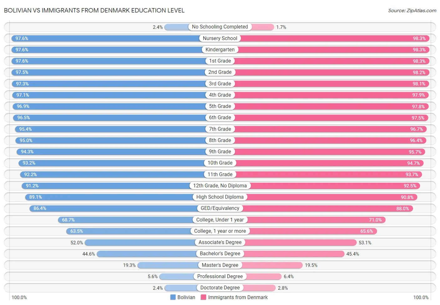 Bolivian vs Immigrants from Denmark Education Level