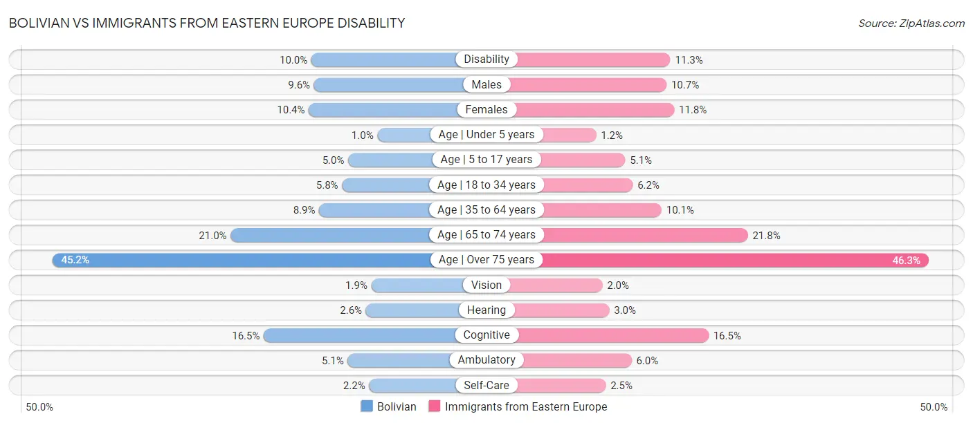 Bolivian vs Immigrants from Eastern Europe Disability