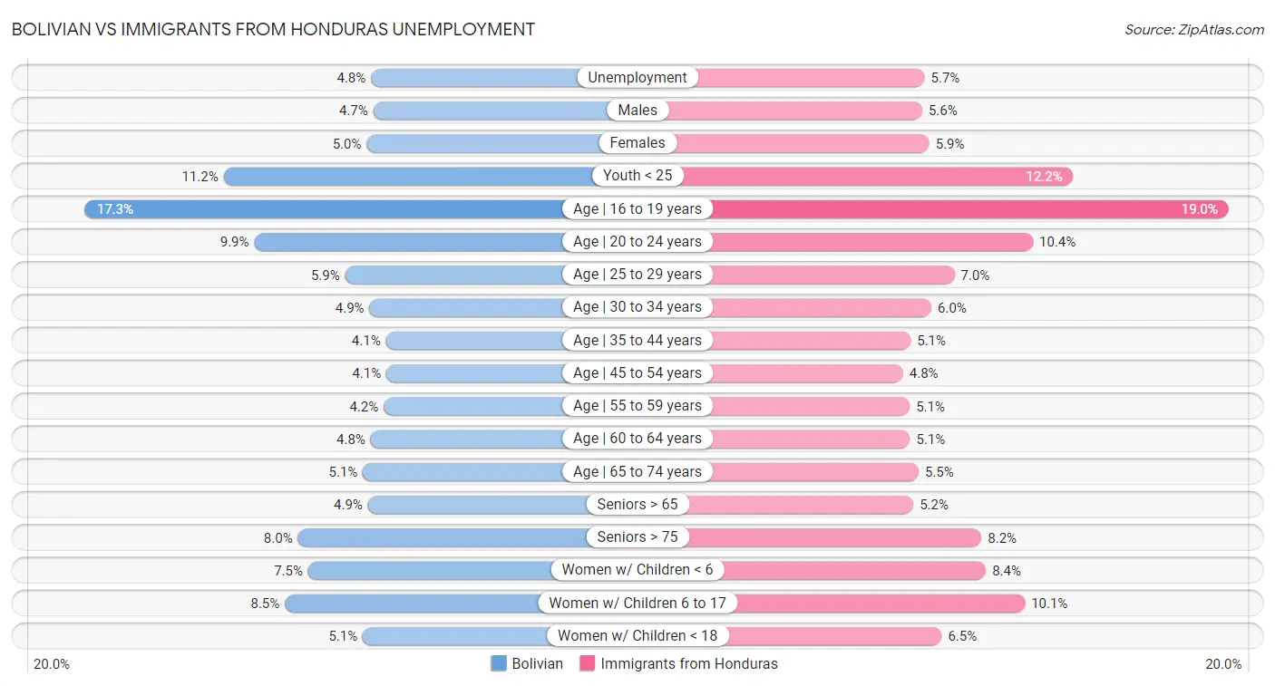 Bolivian vs Immigrants from Honduras Unemployment