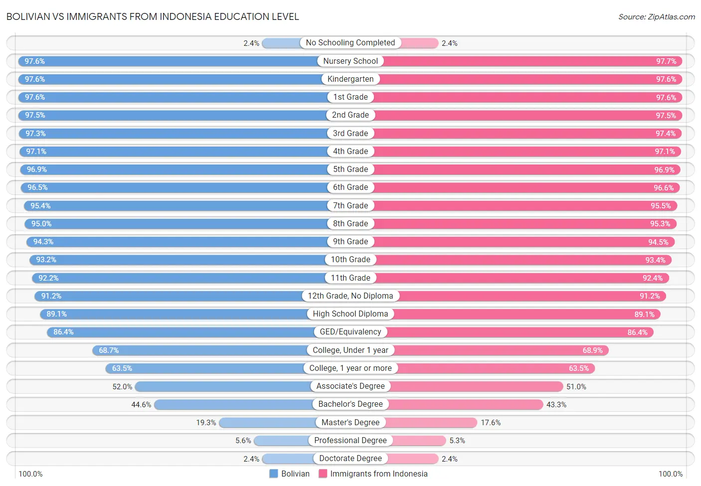 Bolivian vs Immigrants from Indonesia Education Level