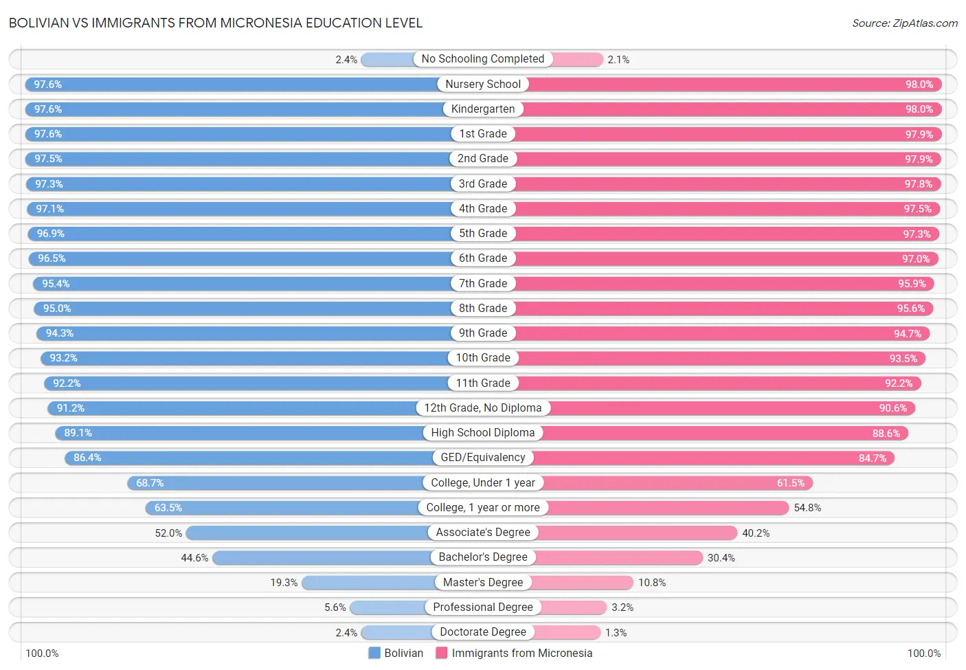 Bolivian vs Immigrants from Micronesia Education Level