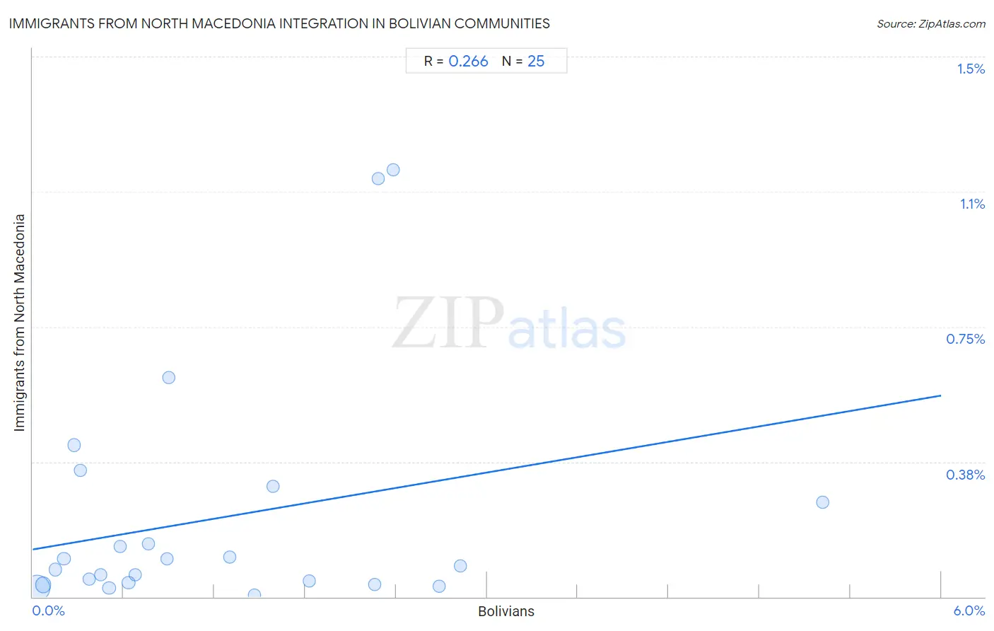 Bolivian Integration in Immigrants from North Macedonia Communities