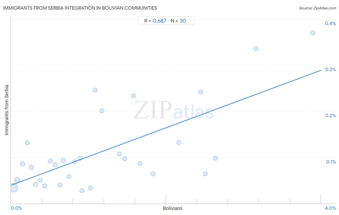 Bolivian Integration in Immigrants from Serbia Communities