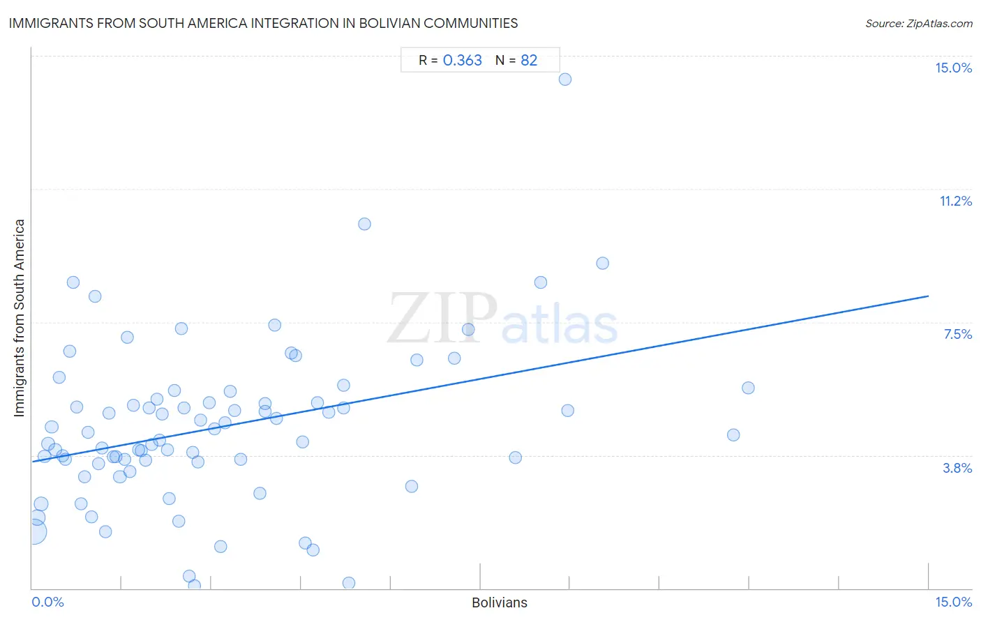 Bolivian Integration in Immigrants from South America Communities