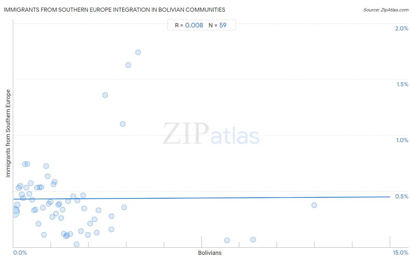 Bolivian Integration in Immigrants from Southern Europe Communities