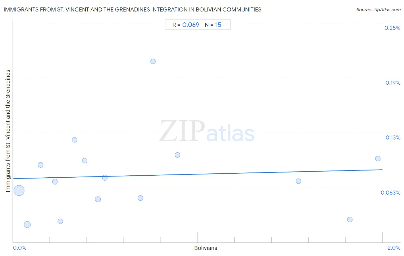 Bolivian Integration in Immigrants from St. Vincent and the Grenadines Communities