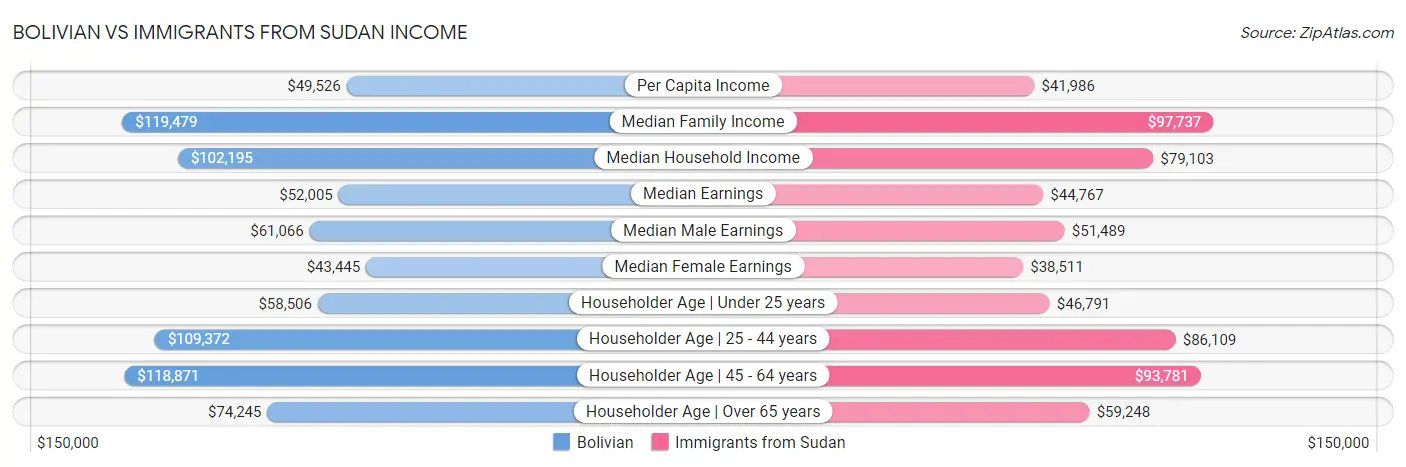 Bolivian vs Immigrants from Sudan Income