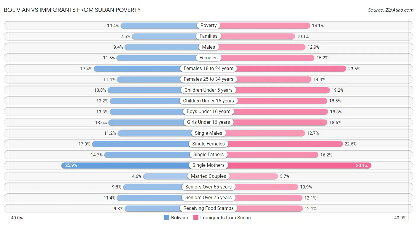 Bolivian vs Immigrants from Sudan Poverty