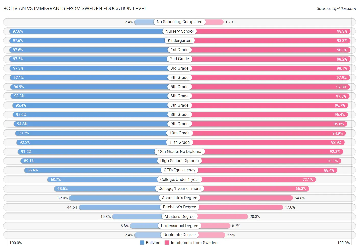 Bolivian vs Immigrants from Sweden Education Level