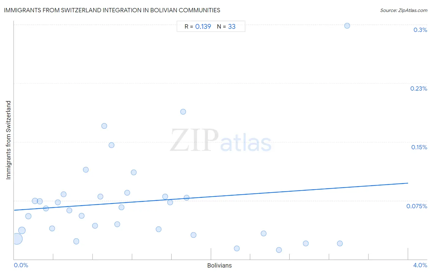 Bolivian Integration in Immigrants from Switzerland Communities