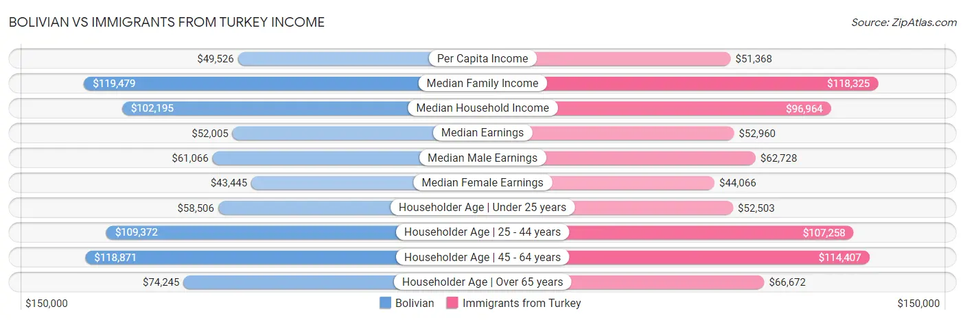 Bolivian vs Immigrants from Turkey Income