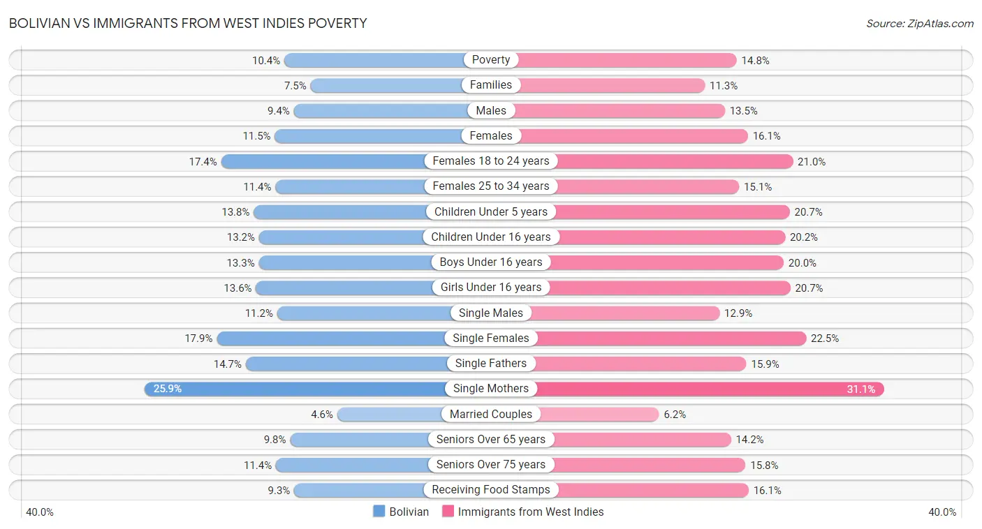 Bolivian vs Immigrants from West Indies Poverty